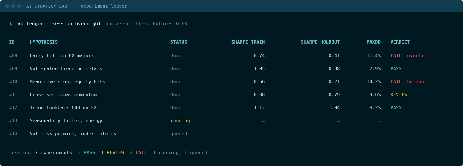 Experiment ledger with hypotheses, statuses and pass/fail verdicts