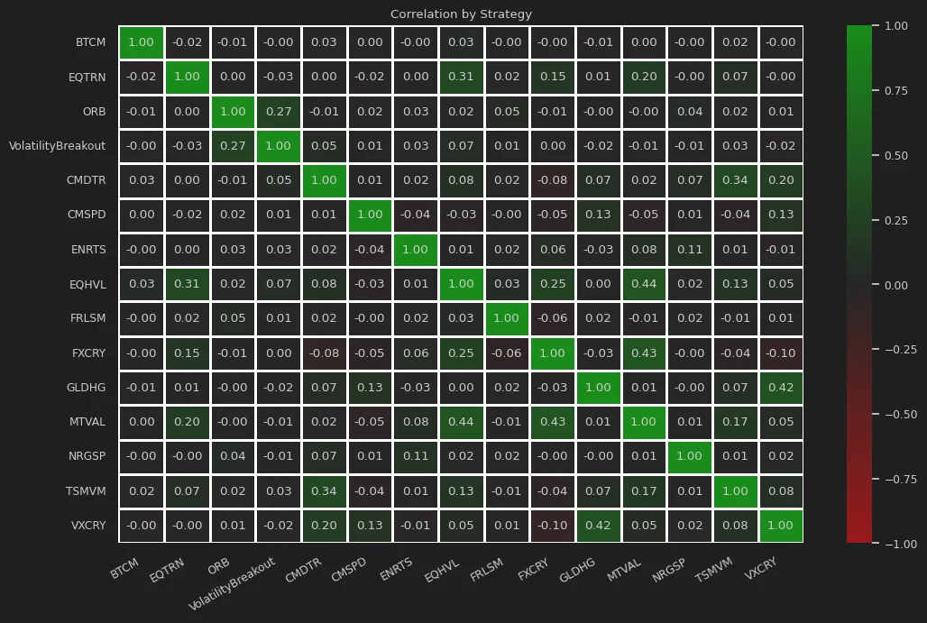 Correlation heatmap across strategies