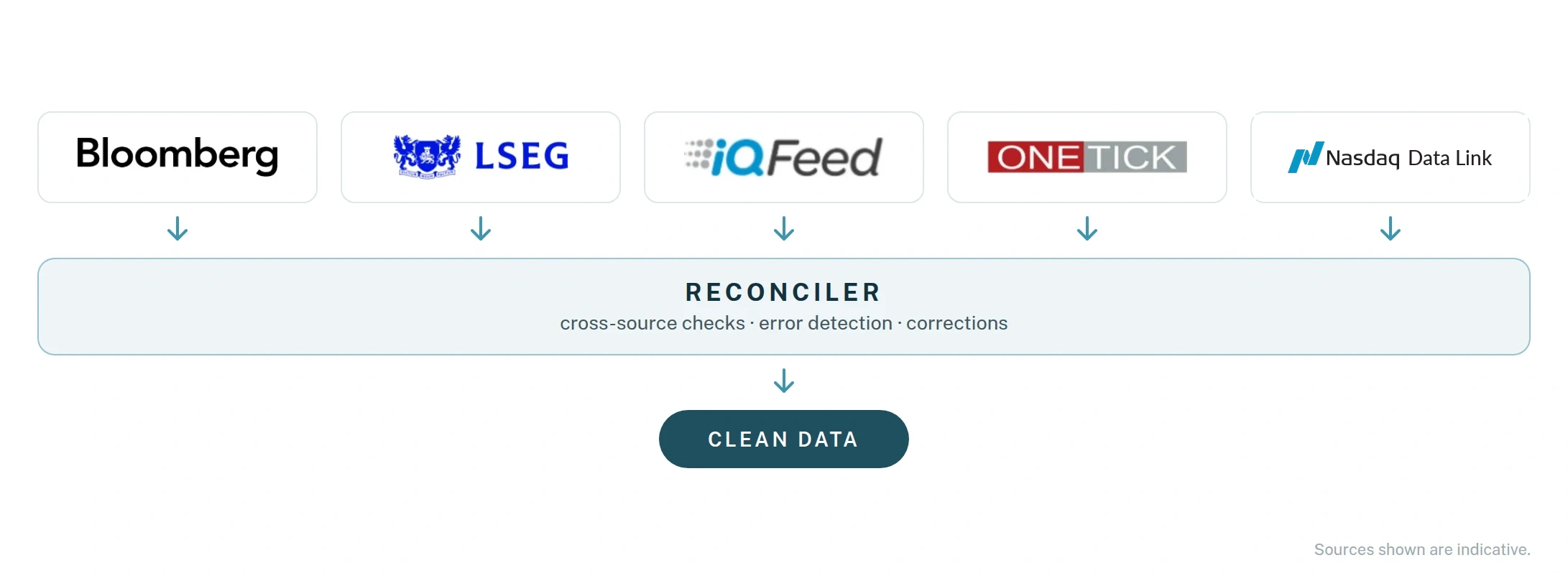 Data cleaning: multiple sources reconciled into clean data