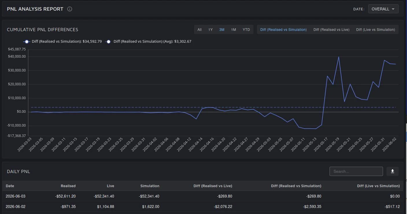 PnL analysis report: realised vs live vs simulated with cumulative differences