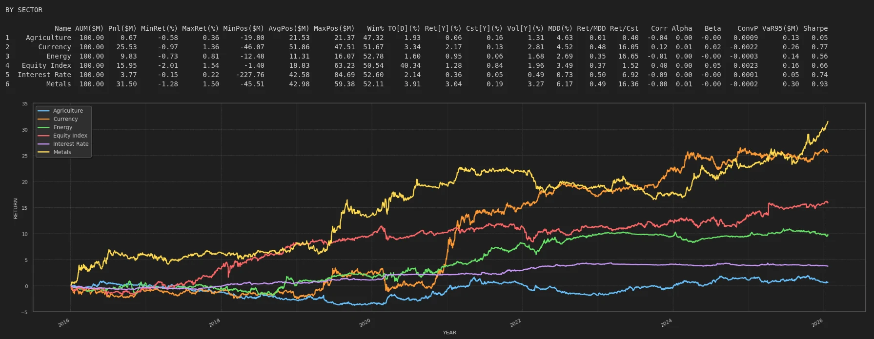 Backtest performance by sector with statistics and equity curves
